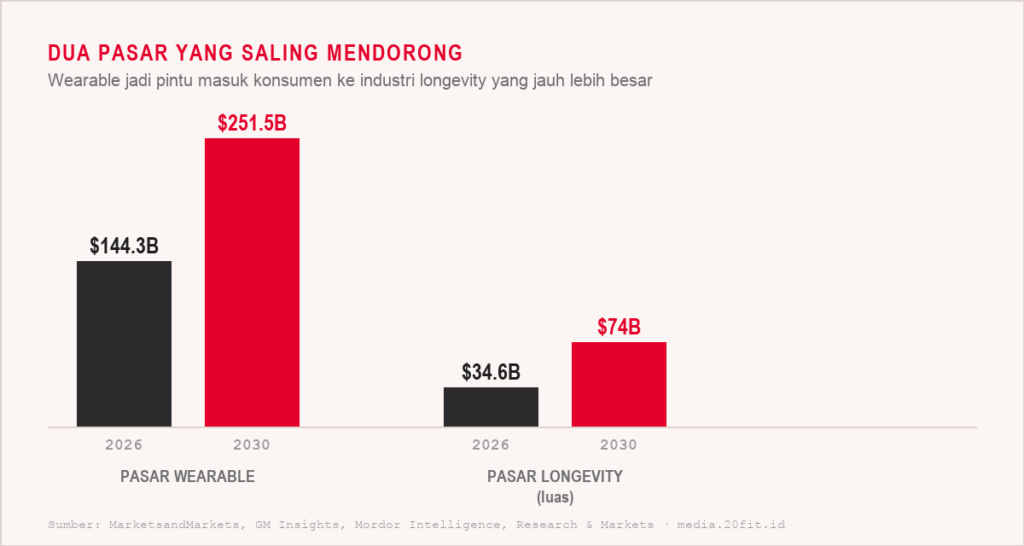 Perbandingan proyeksi pasar wearable dan pasar longevity 2026 vs 2030