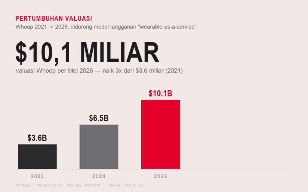 Pertumbuhan valuasi Whoop dari $3,6 miliar (2021) ke $10,1 miliar (2026)