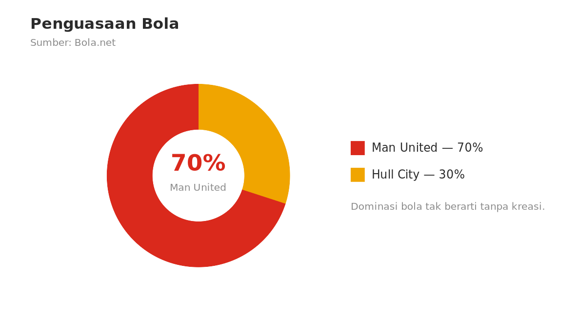 Penguasaan bola Hull City vs Man United