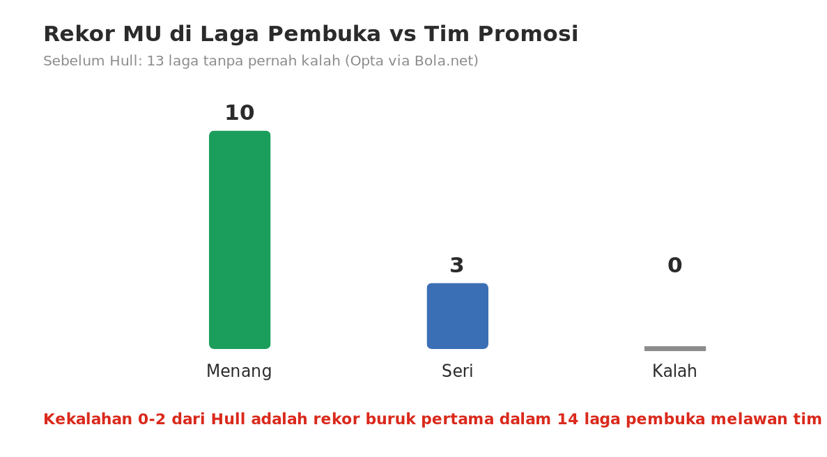 Rekor MU di laga pembuka melawan tim promosi