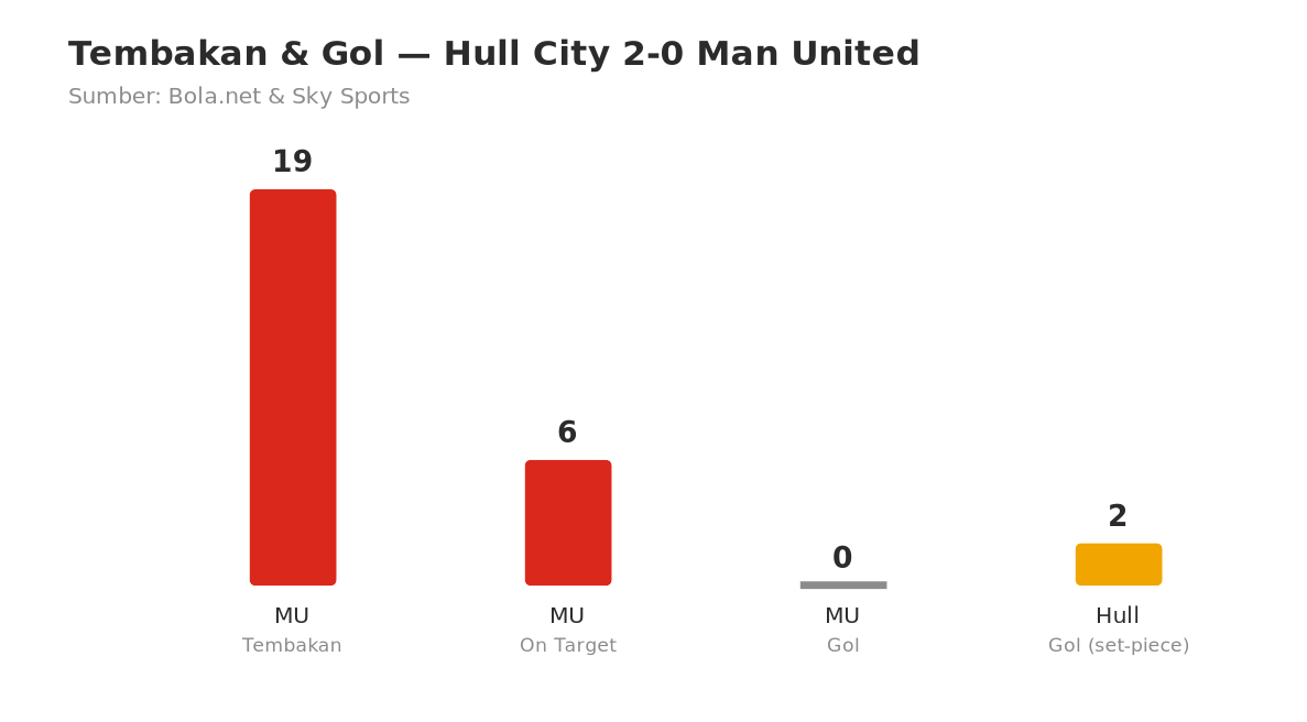 Perbandingan tembakan dan gol Hull City vs Man United