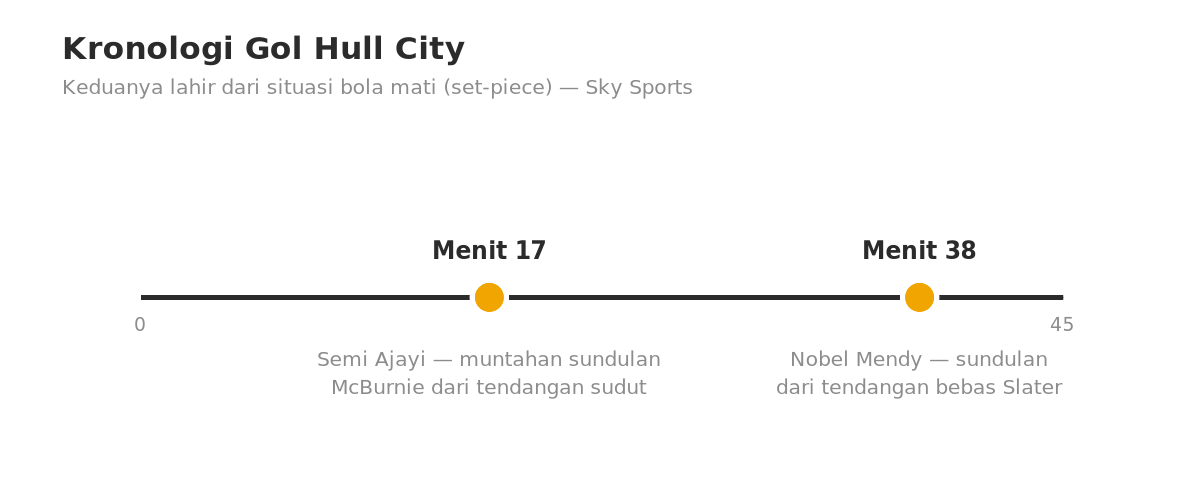 Kronologi gol Hull City dari situasi bola mati