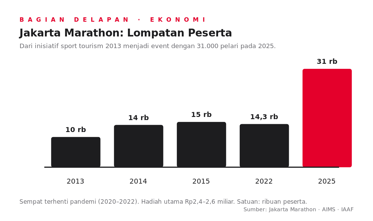 Grafik jumlah peserta Jakarta Marathon 2013-2025