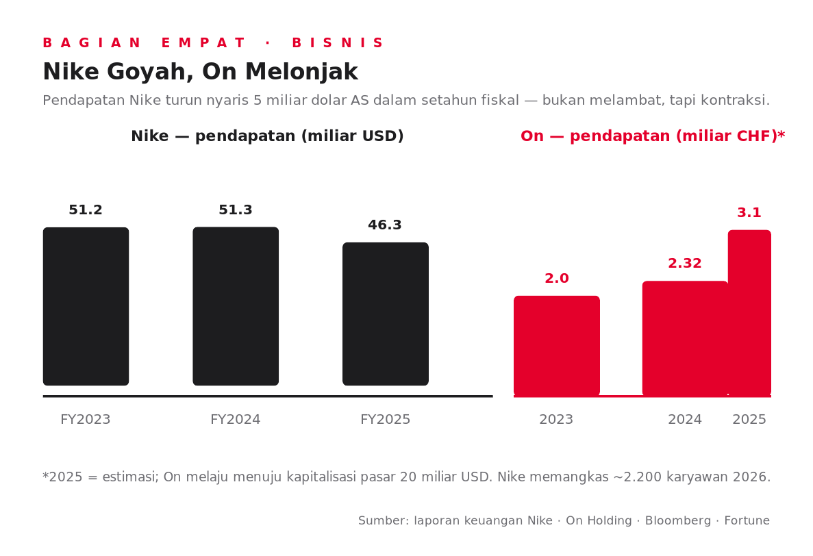 Grafik perbandingan pendapatan Nike dan On