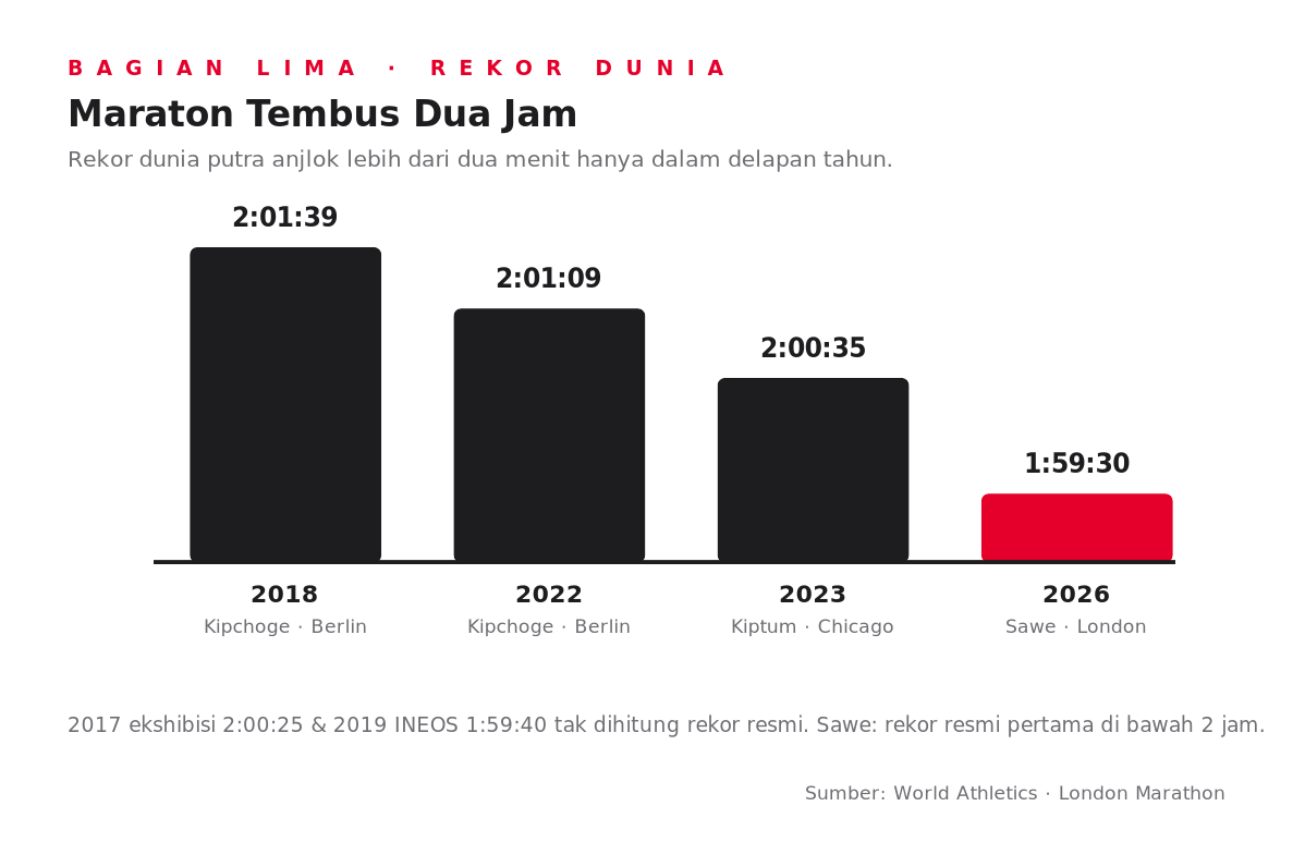 Grafik penurunan rekor dunia maraton putra 2018-2026