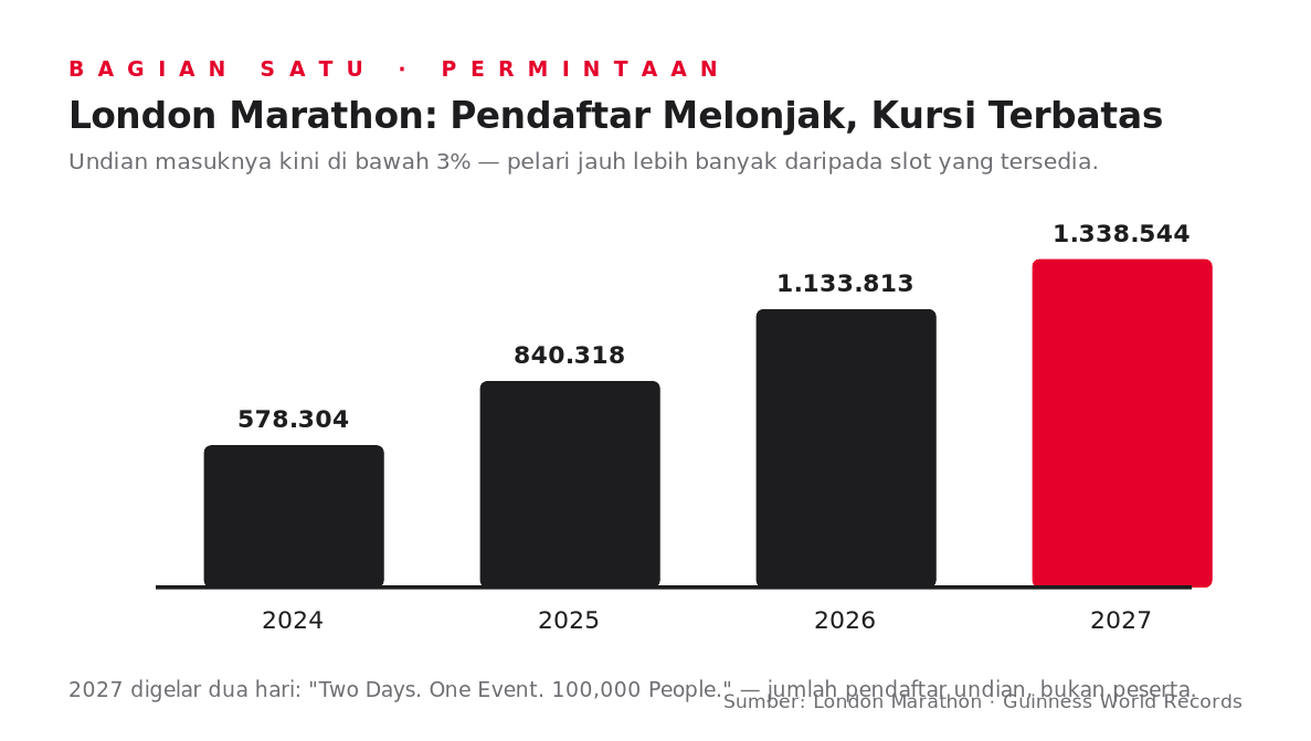 Grafik lonjakan pendaftar London Marathon 2024-2027