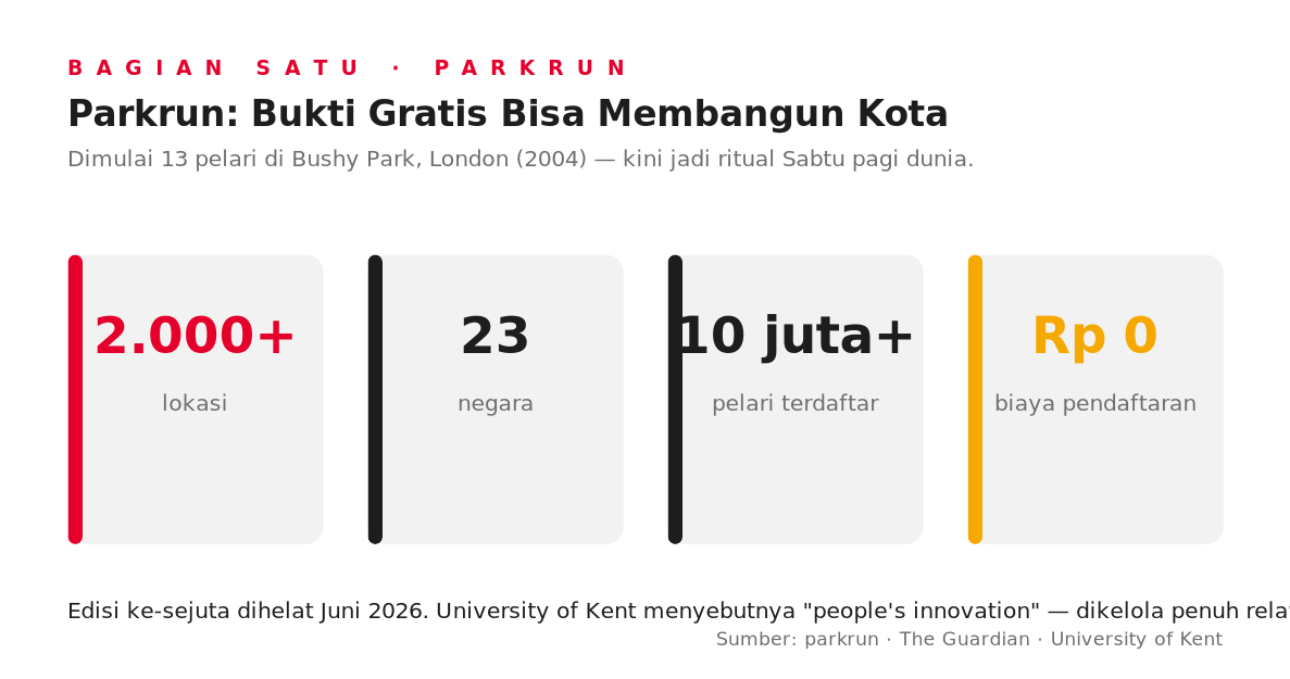 Infografik parkrun: 2.000+ lokasi, 23 negara, 10 juta+ pelari