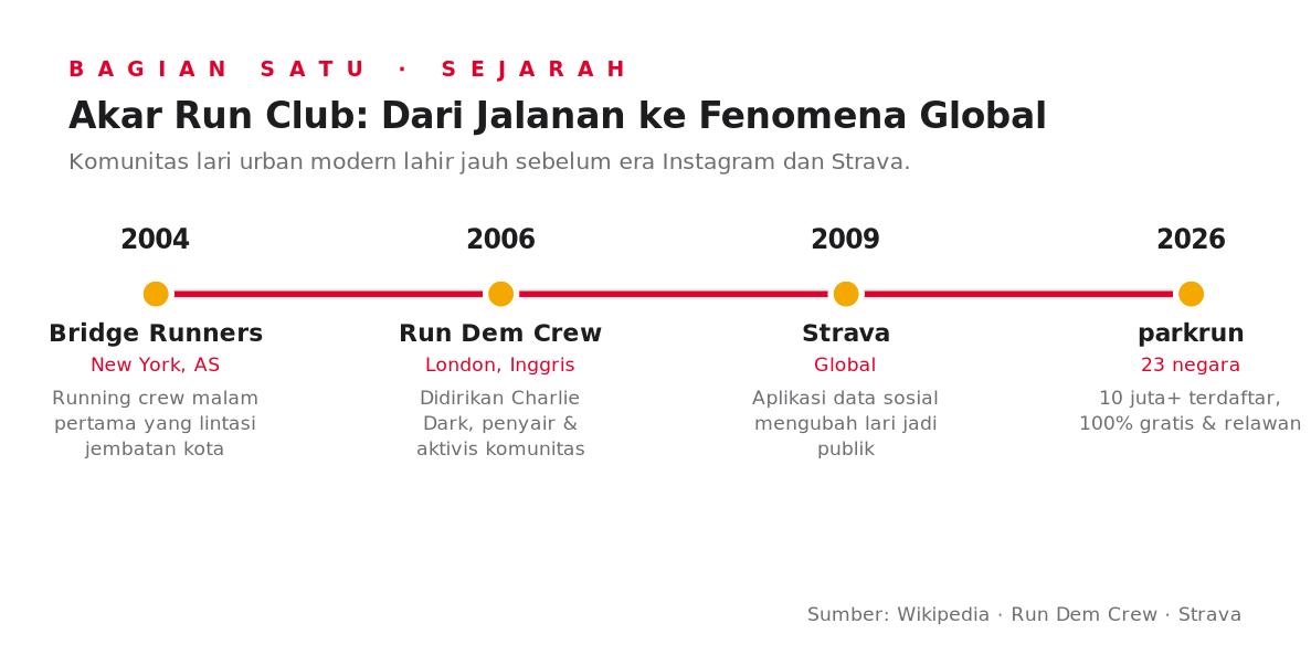 Garis waktu akar run club: Bridge Runners, Run Dem Crew, Strava, dan parkrun